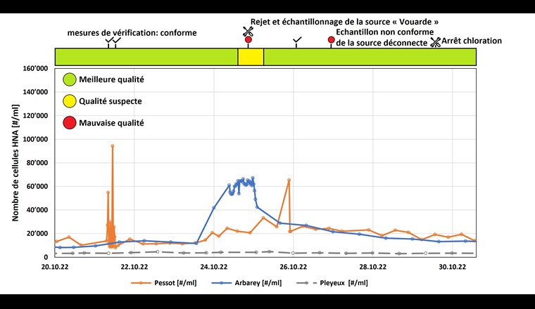 Fig. 7 Nombre de cellules HNA et détermination de la qualité de l’eau avec indications des mesures de vérification en octobre 2022.