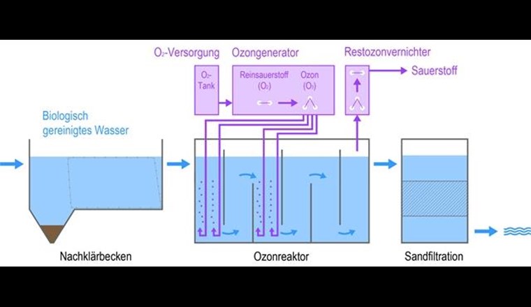 Integration der Ozonung in den Reinigungsprozess  Das biologisch gereinigte Wasser gelangt ohne Zusatzpumpwerk, im hydraulisch freien Gefälle, von der Nachklärung zum Ozonreaktor und von dort in die Sandfiltration. Die Ozonanlage ist im bestehenden Gebäude der Filtration installiert.