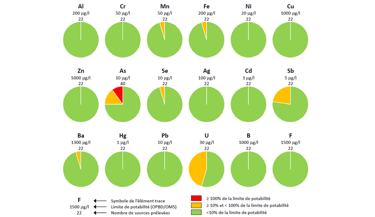 Fig. 3 Représentation synthétique des résultats des analyses des 18 éléments traces par rapport à leur limite de potabilité.