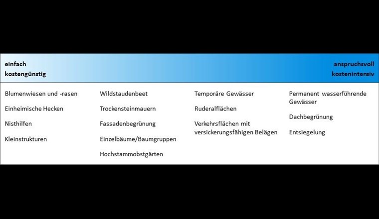 Tab. 1 Die unterschiedlichen Massnahmen zur Aufwertung eines Areals reichen von kostengünstig und einfach umsetzbar, bis hin zu anspruchsvoll und kostenintensiv.