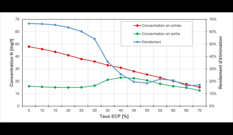 Fig. 1 Optimale Stickstoff-Abscheideleistung für eine ARA durch die Variation des Fremdwasseranteils im Bereich von 5 bis 70%. Rot: Konzentration am ARA-Zulauf; grün: Konzentration am ARA-Ablauf; blau: Leistung (Skala rechts).