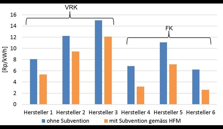 Fig. 4 Wärmegestehungskosten im Vergleich mit und ohne Subventionen für den WV Altstätten. VRK = Vakuumröhrenkollektoren, FK = Flachkollektoren, HFM = Harmonisiertes Fördermodell