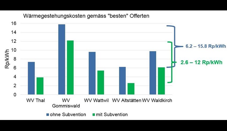 Fig. 5 Gestehungskosten für Wärme aus Solarthermie-Anlagen für die fünf untersuchten Wärmeverbünde. Den Berechnungen liegen jeweils die Offerten mit den geringsten Kosten zugrunde.