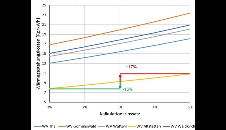 Fig. 6 Wärmegestehungskosten in Abhängigkeit des Kalkulationszinssatzes mit Flachkollektoren des Herstellers 6, ohne Subventionen.