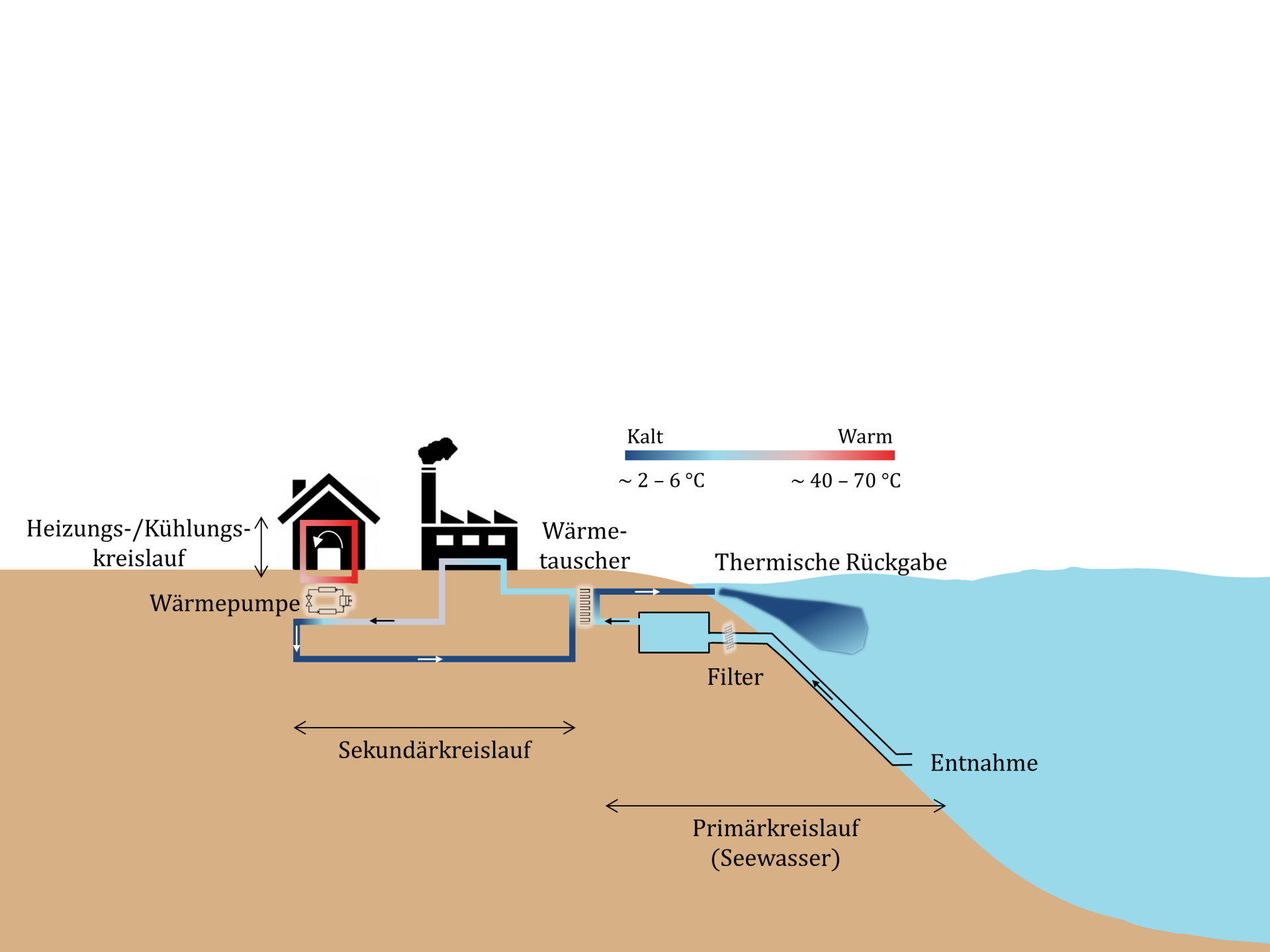  Beispiel einer Anlage für die thermische Nutzung aus einem See. In diesem Beispiel wird Seewasser genutzt, um dezentral eine Industrieanlage zu kühlen und anschliessend ein Haus zu heizen. Hier ist Heizung dominant und daher ist das Rückgabewasser kälter als das gefasste Seewasser.
