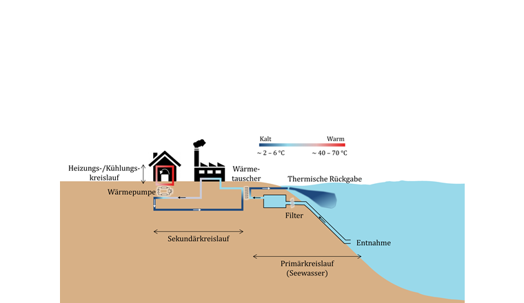  Beispiel einer Anlage für die thermische Nutzung aus einem See. In diesem Beispiel wird Seewasser genutzt, um dezentral eine Industrieanlage zu kühlen und anschliessend ein Haus zu heizen. Hier ist Heizung dominant und daher ist das Rückgabewasser kälter als das gefasste Seewasser.