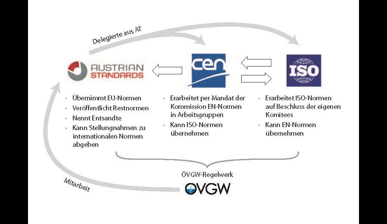 Die ÖVGW ist in Arbeitsgruppen des Austria Standards Institute (ASI) vertreten, um die Interessen der Wasserversorgung in den relevanten Normen zu platzieren. Als von ASI entsandte nationale Delegierte beteiligen sie sich auch bei CEN und ISO an internationalen Normungsvorhaben. (Quelle: ÖVGW)