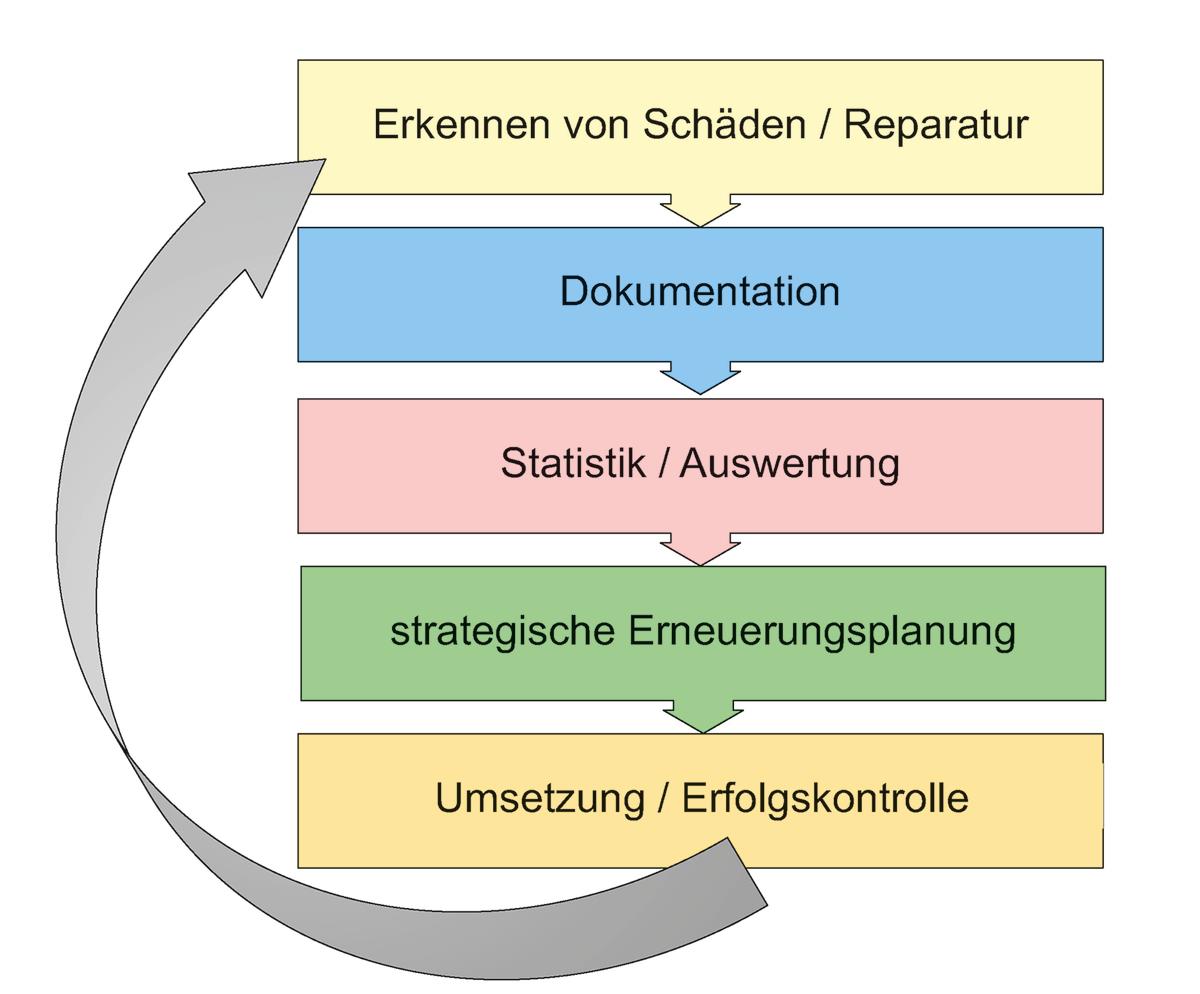 Ablaufschema zum Umgang mit Schäden in Wasserversorgungssystemen 