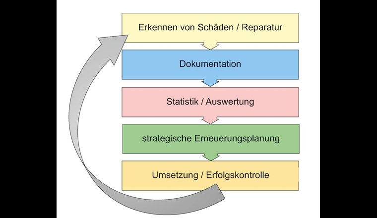 Ablaufschema zum Umgang mit Schäden in Wasserversorgungssystemen 