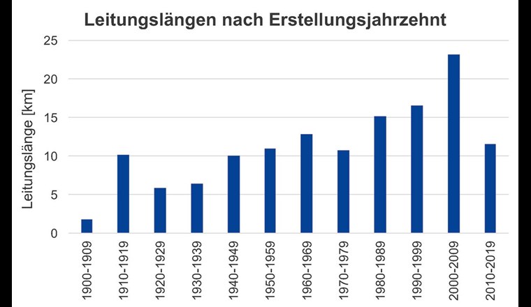 Leitungslängen nach Erstellungsjahrzehnt