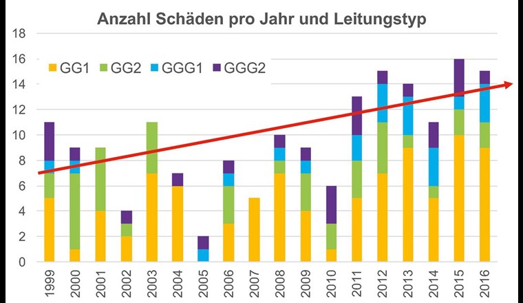 Schadensstatistik nach Werkstoffen