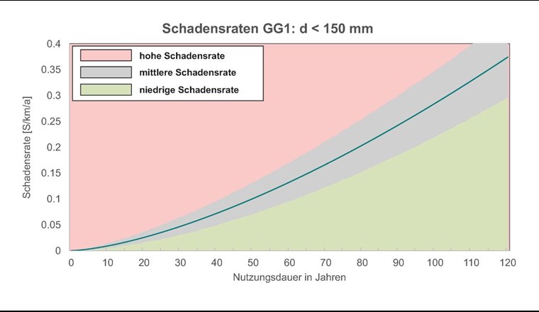 Ausfallverhalten des Werkstoffes GG1 (< 150 mm) als Funktion des Leitungsalters 
