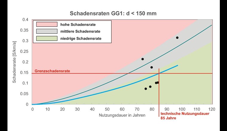 Zusammenhang zwischen Grenzschadensrate und technischer Nutzungsdauer, hergestellt durch die Ausfallkurve
