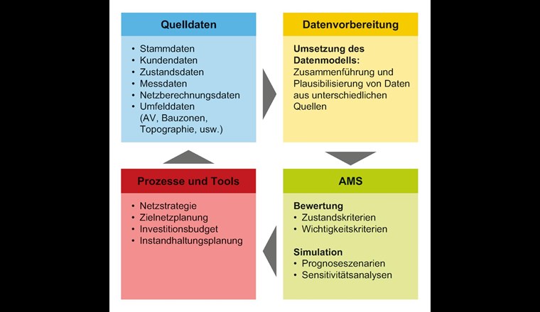 Einbindung der strategischen Erneuerungsplanung