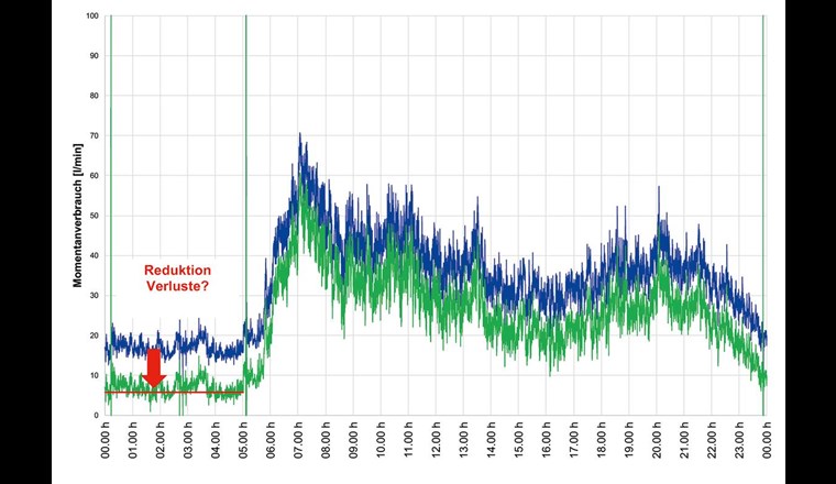 Erfolgskontrolle Verluste