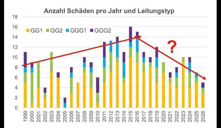 Erfolgskontrolle Schadensrate