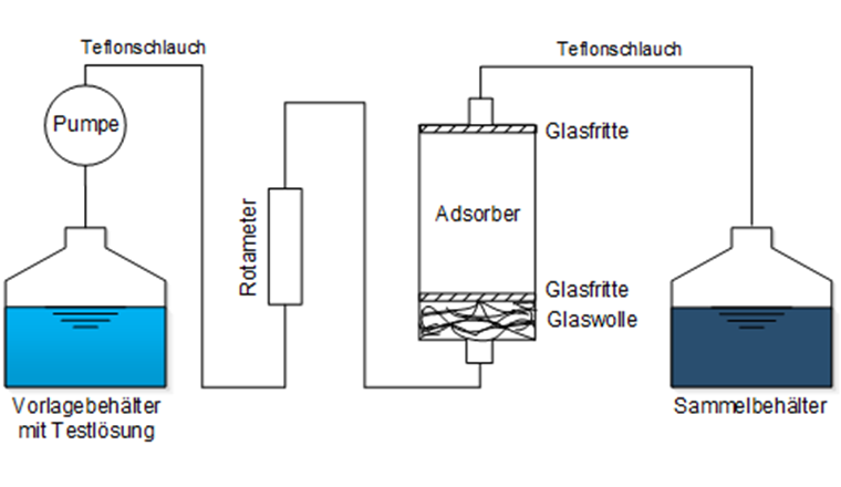 Versuchsaufbau zur Bestimmung des Stoffrückhalts im Säulenversuch gemäss VSA-Leistungsprüfung.