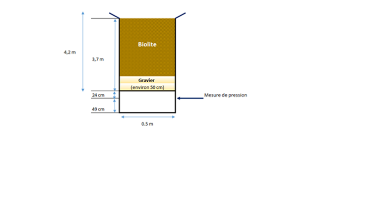 Fig. 5 Dimensions du Biofor
