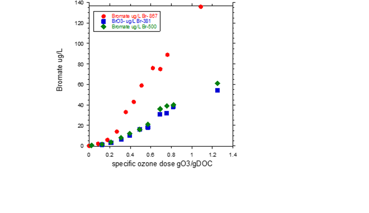 Fig. 6 Formation des bromates sur une eau nitrifiée de la STEP de Vidy en fonction de la dose d’ozone. Concentrations en N-Nitrite: 120 μg/l (8 mai 2017) et 261 μg/l (15 mai 2017)