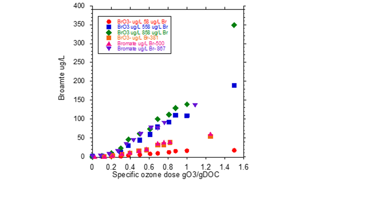 Fig. 8a Formation des bromates pour la STEP de Vidy en fonction de la dose d’ozone
