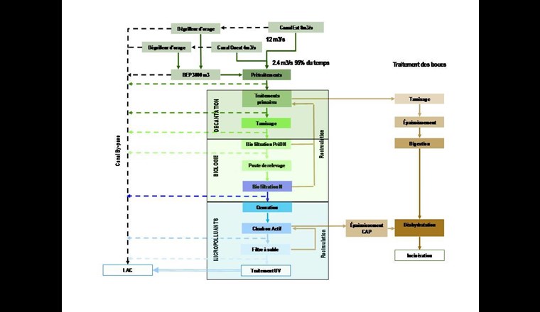 Fig. 2 Présentation de la future chaîne de traitement de la STEP de Vidy