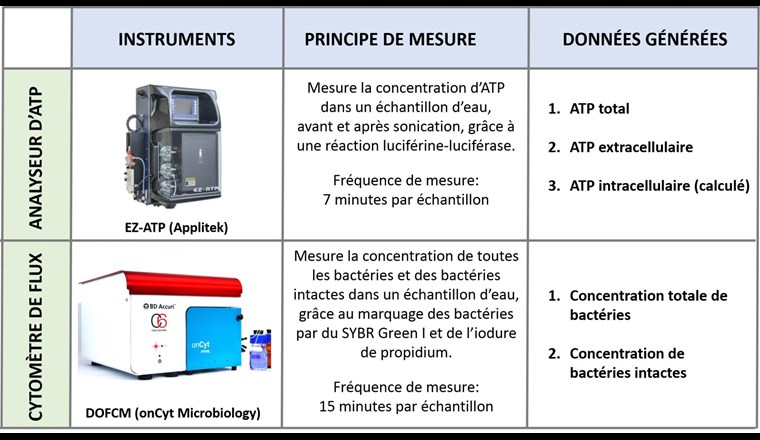 Fig. 2 Description des deux détecteurs microbiologiques en ligne testés: principe de mesure et type de données générées.