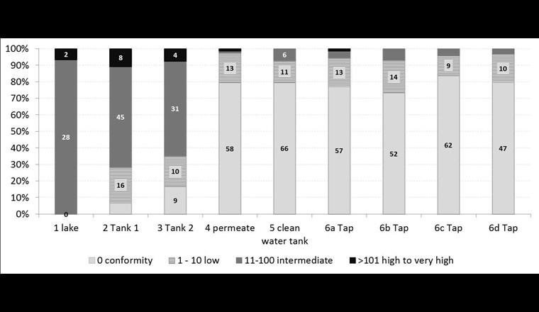 Wasserqualität im System gemessen zwischen November 2015 und Dezember 2016 in WHO-Risikokategorien für Trinkwasser.