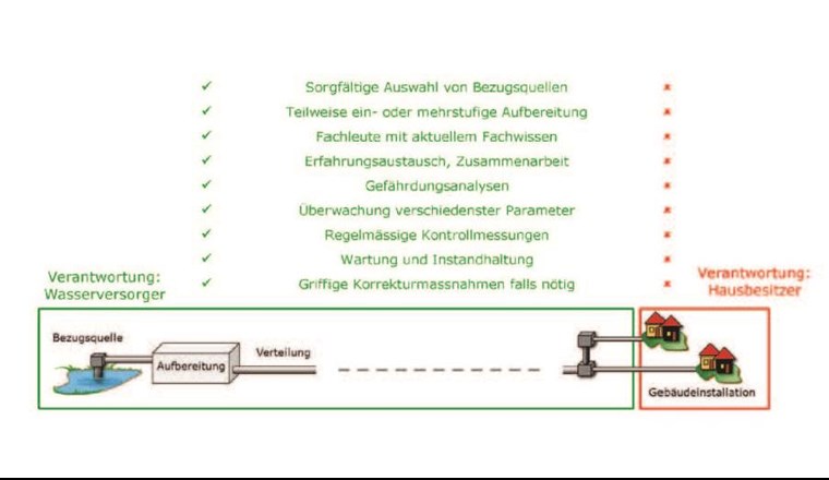  Verantwortlichkeit und Umgang mit dem Trinkwasser von der Quelle bis zum Wasserhahn im Gebäude. grün: verbreitet, rot: selten bis nie