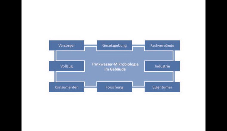 Das Zusammenspiel der verschiedenen Ebenen ist für die Erhaltung der Trinkwasser­qualität im Gebäude wichtig.