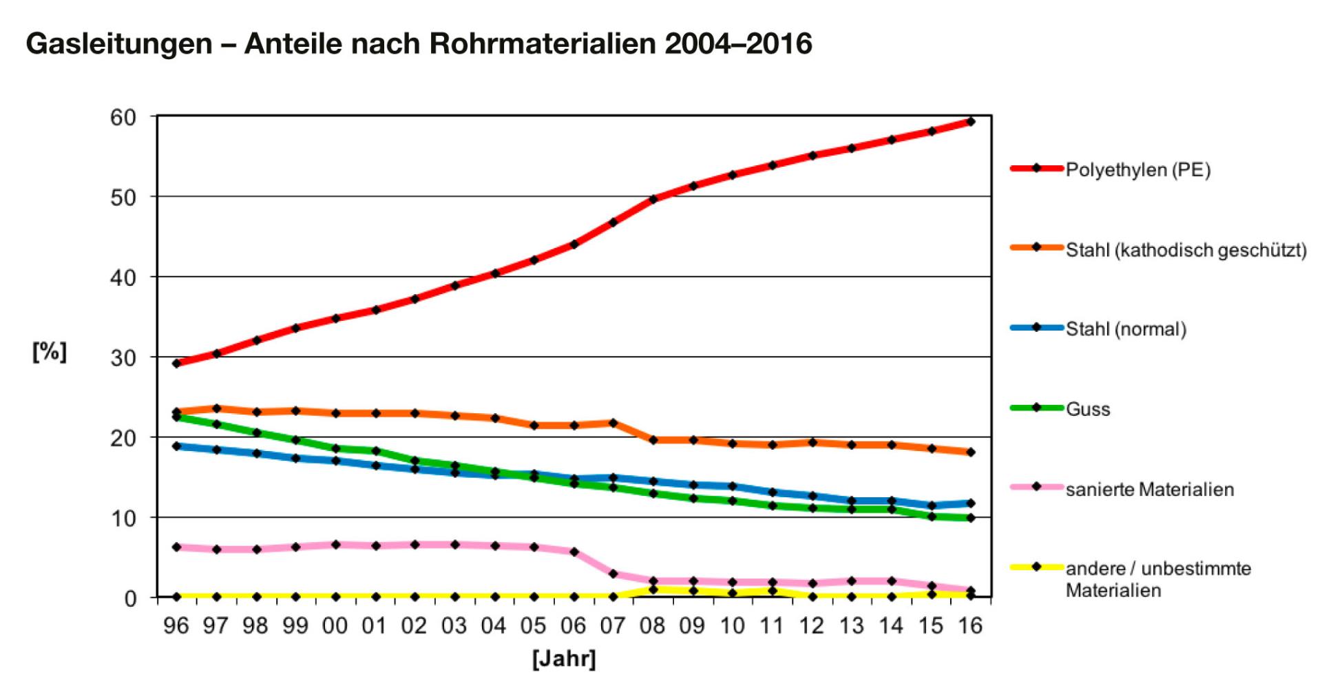Mit dem neuen webbasierten Tool zur Erfassung der technischen Gasstatistik sind auch werkspezifische Auswertungen möglich. Die Grafik stammt aus der aktuellen Gasstatistik.