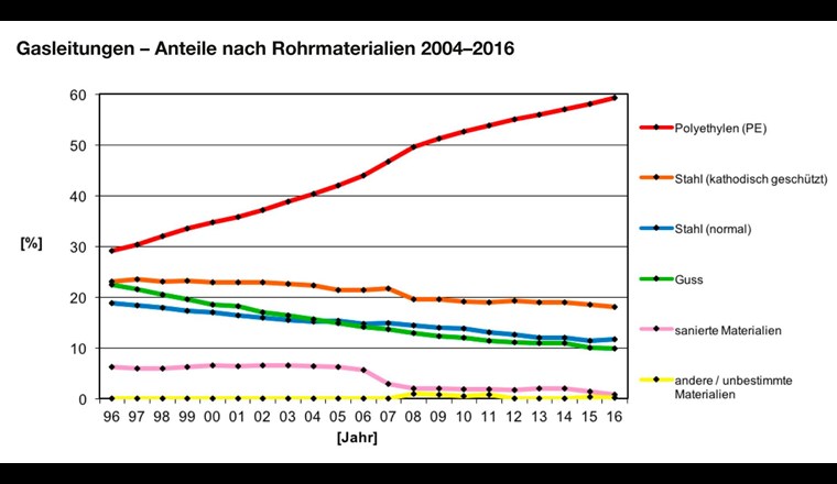 Mit dem neuen webbasierten Tool zur Erfassung der technischen Gasstatistik sind auch werkspezifische Auswertungen möglich. Die Grafik stammt aus der aktuellen Gasstatistik.