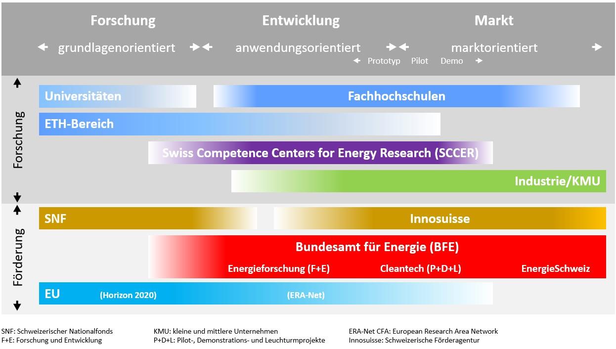 Die Forschungsförderung der öffentlichen Hand in der anwendungsorientierten und marktnahen Forschung ist stark durch BFE, Inno­suisse (vormals KTI) und die Forschungsrahmenprogramme der EU geprägt. Sie machen den weitaus grössten Teil der Projektförderung aus. 