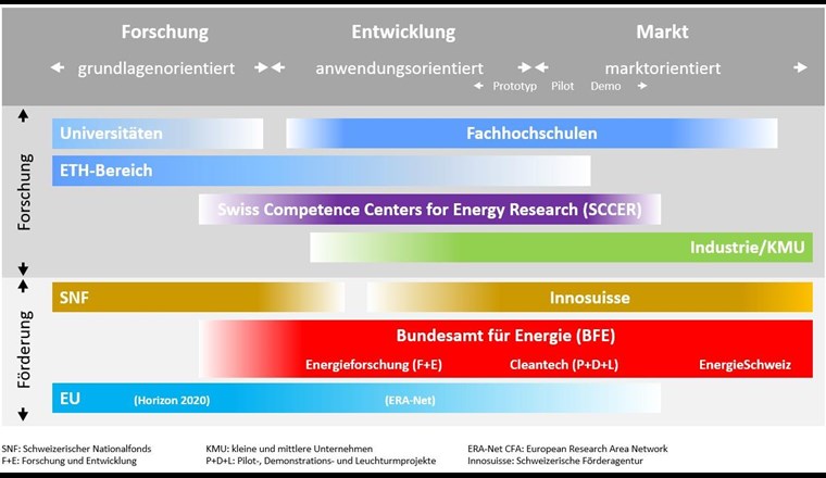 Die Forschungsförderung der öffentlichen Hand in der anwendungsorientierten und marktnahen Forschung ist stark durch BFE, Inno­suisse (vormals KTI) und die Forschungsrahmenprogramme der EU geprägt. Sie machen den weitaus grössten Teil der Projektförderung aus. 