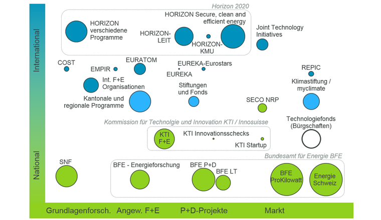  Die kompetitive Förderung von Energieprojekten reicht von der Grundlagenforschung über die anwendungsorientierte Forschung und Pilot- und Demonstrationsprojekte bis hin zu marktnahen Umsetzungsprojekten.