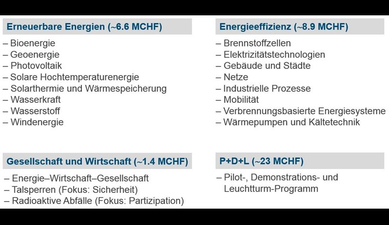 Die Forschungsprogramme des BFE decken alle für die Schweiz wesentlichen Forschungsbereiche ab. Nicht Gegenstand der Forschungsförderung durch das BFE ist  die Kernenergie. Das Gesamtbudget der Forschungsprogramme liegt 2018 bei  17,4 Mio. Franken, dasjenige für Pilot-, Demonstrations- und Leuchtturmprojekte  bei 23,8 Mio. Franken.