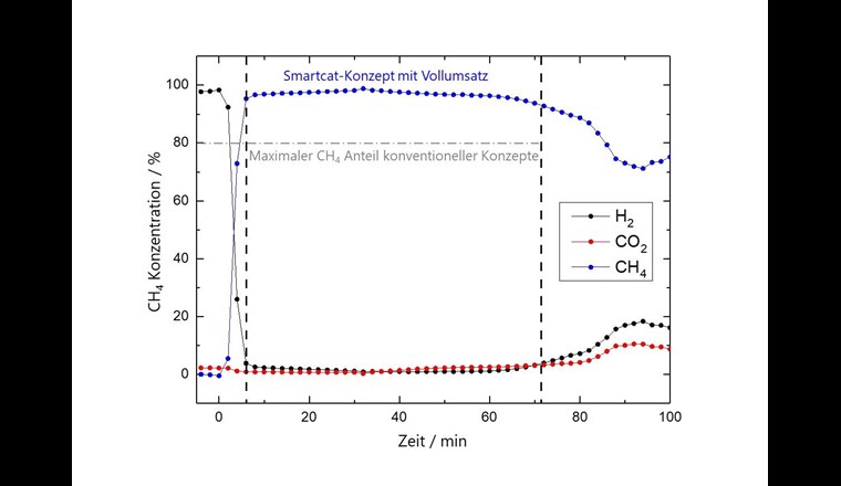 Methanumsatz des neu entwickelten «Smartcat» (blau) im Vergleich zu konventionellen Konzepten (grau, entfeuchtet) bei gleichen Betriebsbedingungen (T=300 °C und 1 bar). 
