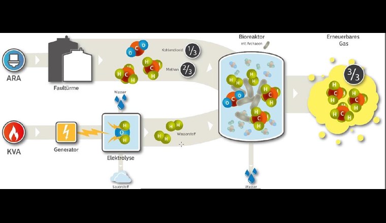 Chemischer Prozess zur Gewinnung von erneuerbarem Gas.