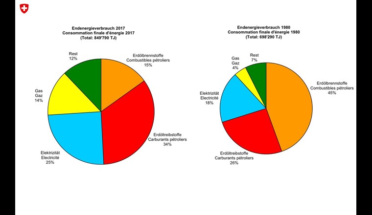 Quelle Bfe: Überblick über den Energieverbrauch der  Schweiz im Jahr 2017