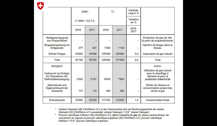 Quelle BfE: Überblick über den Energieverbrauch der  Schweiz im Jahr 2017