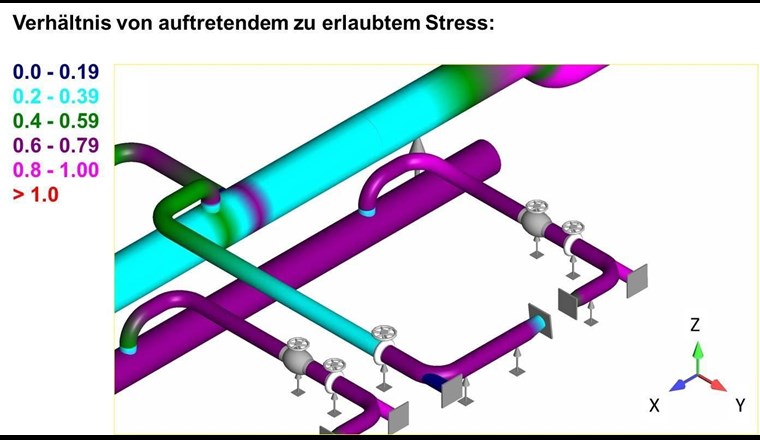 Beispiel einer Spannungssituation innerhalb einer Pumpstation, die das Verhältnis  von auftretender zu erlaubter Spannung zeigt.