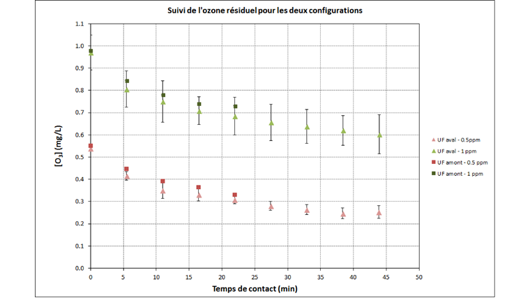 Fig. 9 Suivi du résiduel d’ozone