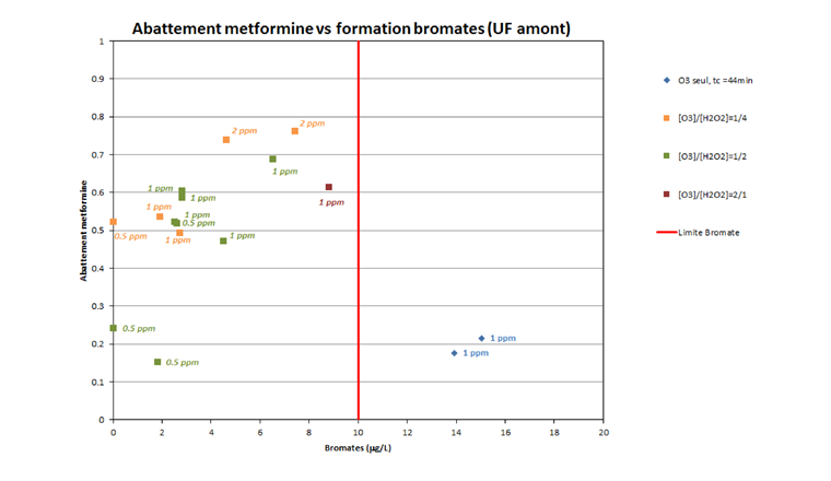 Fig. 11 Comparaison de l’abattement de la metformine avec la formation des bromates pour plusieurs doses d’ozone et de peroxyde d’hydrogène