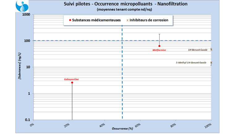 Fig. 15 Image de l’eau nanofiltrée: Occurrence = f[Substances]