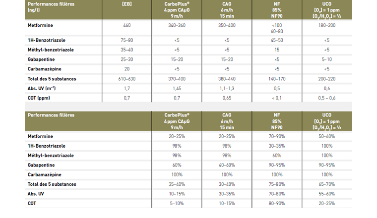Tab. 4 Tableaux comparatifs des performances micropolluants et matière organique (COT) sur les différents pilotes testés