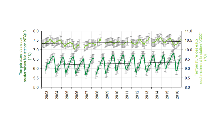 Fig. 1 Suivi de la température des eaux souterraines aux stations de mesure NTQ10 et NQQ21, avec indication de la précision de la mesure  de la sonde de température par barres d’erreur (± 0,2 °C).