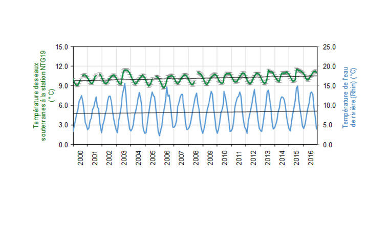 Fig. 8 Évolution des moyennes mensuelles de la température des eaux souterraines à la station NTG19 et de la température du Rhin.
