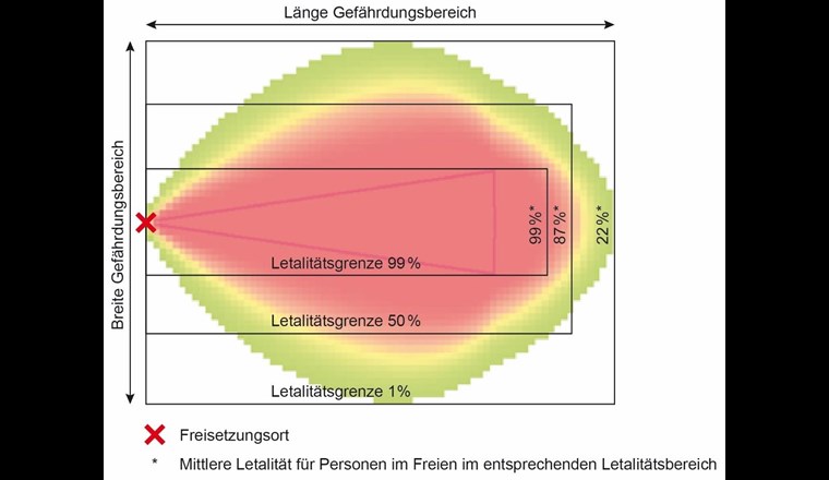 Gefährdungsbereiche für die detaillierte Ausmasseinschätzung