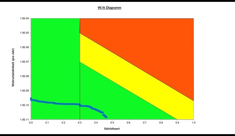 W/A-Diagramm, Summenkurve (blau), akzeptabler Bereich (grün). Übergangsbereich (gelb), nicht akzeptabler Berich (rot)