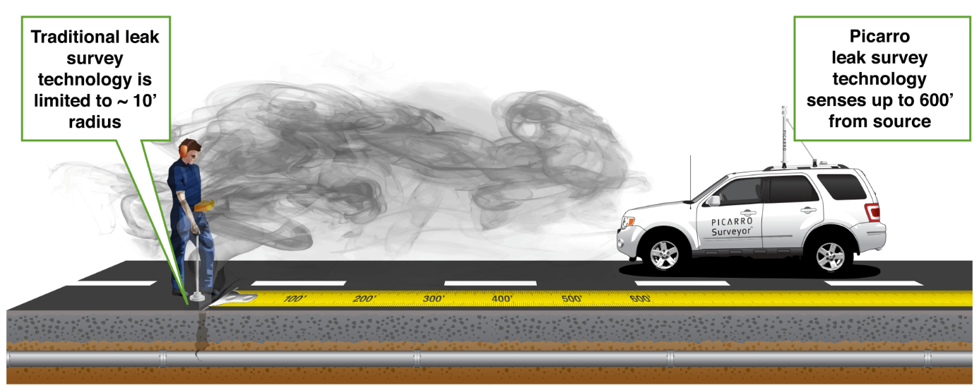 Das von einem Leck ausströmende Erdgas wird innert kurzer Distanz (0,5 m) tausendfach verdünnt. Somit muss sich ein Inspektor direkt oberhalb der betroffenen Gasleitung befinden (asset based), um ein Leck mittels konventionellem Gasdetektor detektieren zu können. Der hochsensitive Picarro-Surveyor-Detektor kann auch extrem verdünnte Lecks aus Distanzen von mehreren Hundert Metern detektieren (area based).