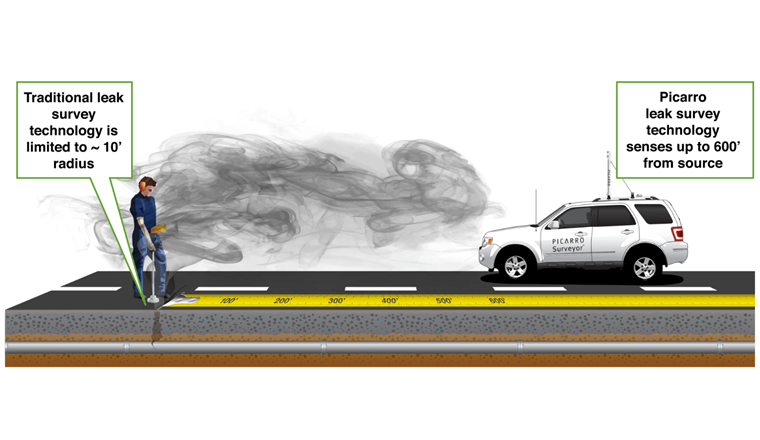 Das von einem Leck ausströmende Erdgas wird innert kurzer Distanz (0,5 m) tausendfach verdünnt. Somit muss sich ein Inspektor direkt oberhalb der betroffenen Gasleitung befinden (asset based), um ein Leck mittels konventionellem Gasdetektor detektieren zu können. Der hochsensitive Picarro-Surveyor-Detektor kann auch extrem verdünnte Lecks aus Distanzen von mehreren Hundert Metern detektieren (area based).